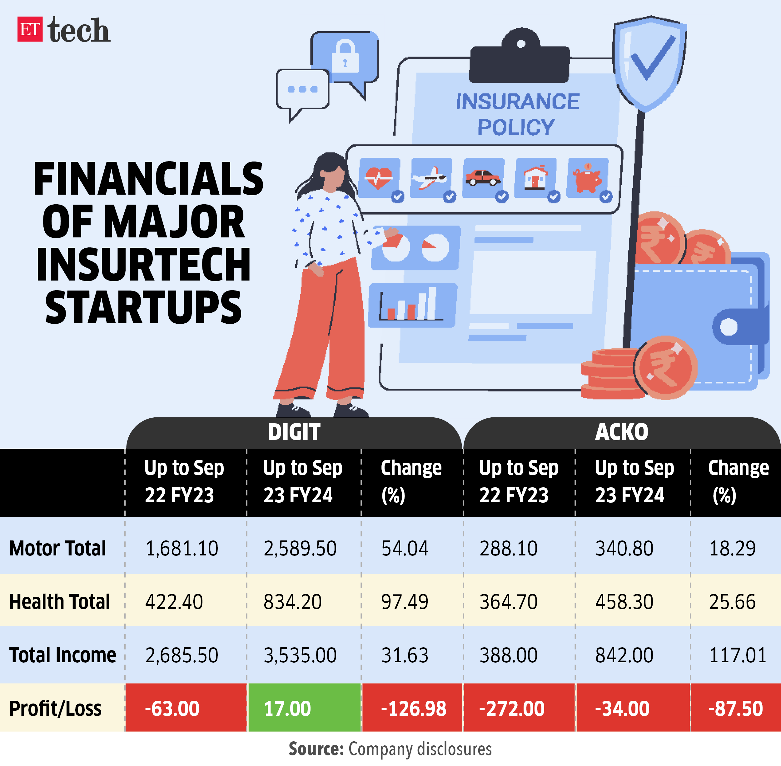 Financials of major Insurtech startups Jan 2024 Graphic ETTECH